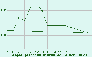 Courbe de la pression atmosphrique pour Gradacac