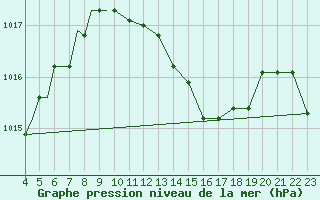 Courbe de la pression atmosphrique pour Hohenfels