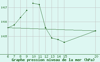 Courbe de la pression atmosphrique pour Bihac