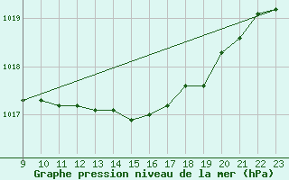 Courbe de la pression atmosphrique pour Bad Marienberg