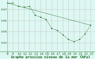 Courbe de la pression atmosphrique pour Montredon des Corbires (11)