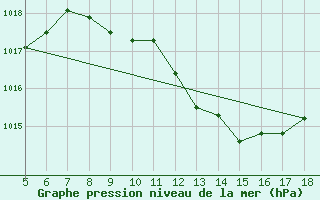 Courbe de la pression atmosphrique pour M. Calamita