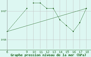 Courbe de la pression atmosphrique pour Ustica