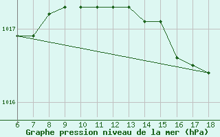 Courbe de la pression atmosphrique pour Cap Mele (It)