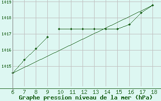 Courbe de la pression atmosphrique pour Pantelleria