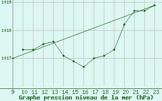 Courbe de la pression atmosphrique pour Doissat (24)