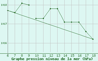 Courbe de la pression atmosphrique pour Cap Mele (It)