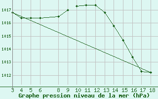 Courbe de la pression atmosphrique pour Cabrobo