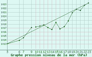 Courbe de la pression atmosphrique pour Cazalla de la Sierra