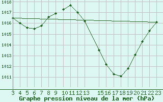 Courbe de la pression atmosphrique pour Delfino