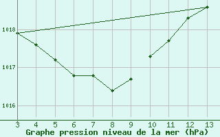 Courbe de la pression atmosphrique pour Boca Do Acre