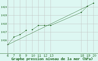 Courbe de la pression atmosphrique pour Lastovo