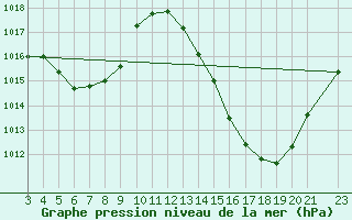 Courbe de la pression atmosphrique pour Sorocaba