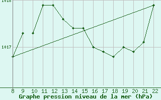 Courbe de la pression atmosphrique pour Doissat (24)