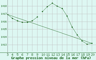 Courbe de la pression atmosphrique pour Guaranta Do Norte