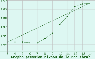 Courbe de la pression atmosphrique pour Carlinda