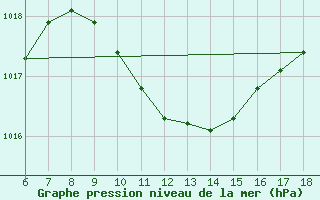 Courbe de la pression atmosphrique pour Silifke