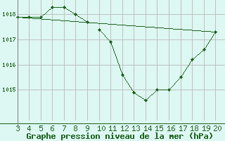 Courbe de la pression atmosphrique pour Niksic