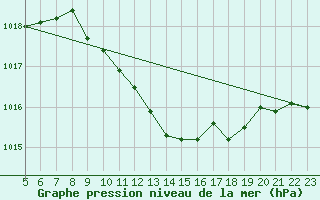 Courbe de la pression atmosphrique pour Grivita
