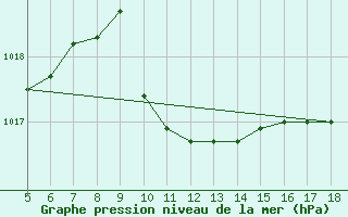 Courbe de la pression atmosphrique pour Capo Frasca