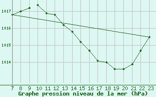 Courbe de la pression atmosphrique pour Valence d