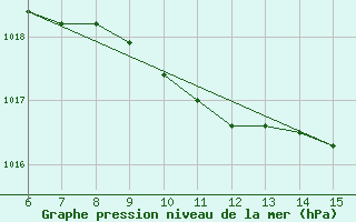 Courbe de la pression atmosphrique pour Inebolu