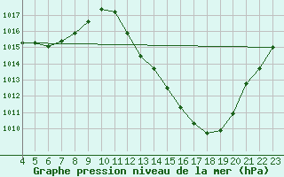 Courbe de la pression atmosphrique pour Manhuacu