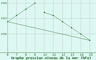 Courbe de la pression atmosphrique pour Yesilirmak