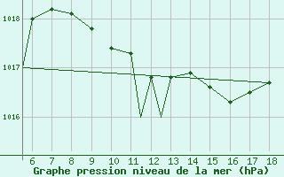 Courbe de la pression atmosphrique pour Zonguldak