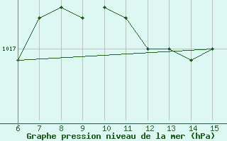 Courbe de la pression atmosphrique pour Hopa