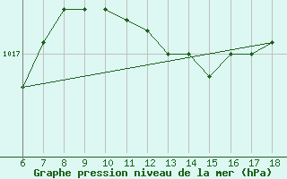 Courbe de la pression atmosphrique pour Ordu