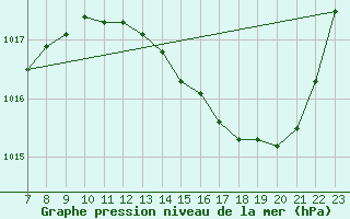 Courbe de la pression atmosphrique pour Valence d