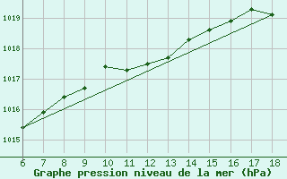 Courbe de la pression atmosphrique pour Kirklareli