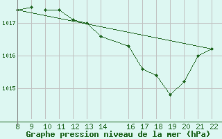 Courbe de la pression atmosphrique pour Trets (13)