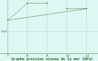 Courbe de la pression atmosphrique pour Capo Palinuro