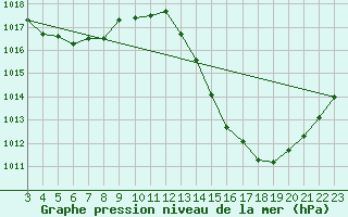 Courbe de la pression atmosphrique pour Guanambi