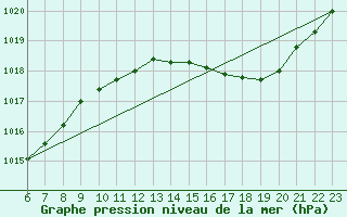 Courbe de la pression atmosphrique pour Doissat (24)