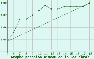 Courbe de la pression atmosphrique pour M. Calamita