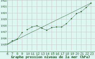 Courbe de la pression atmosphrique pour Saint-Vran (05)