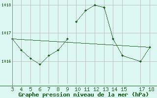 Courbe de la pression atmosphrique pour Palmeira Dos Indios
