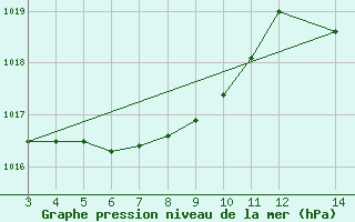 Courbe de la pression atmosphrique pour Nhumirim