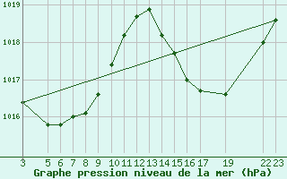 Courbe de la pression atmosphrique pour Iguape