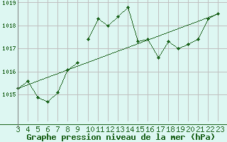 Courbe de la pression atmosphrique pour Passo Fundo