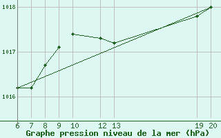 Courbe de la pression atmosphrique pour Lastovo