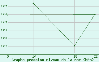 Courbe de la pression atmosphrique pour Ibirite