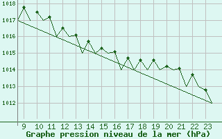 Courbe de la pression atmosphrique pour Beauvechain (Be)