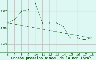 Courbe de la pression atmosphrique pour Latina