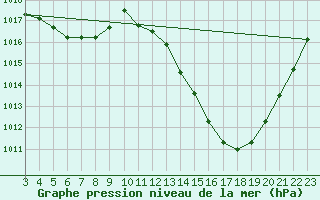 Courbe de la pression atmosphrique pour Barbacena