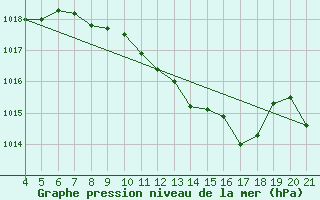 Courbe de la pression atmosphrique pour Lastovo