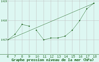 Courbe de la pression atmosphrique pour Kirklareli